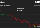 Bitcoin sobe acima de US$ 61.500 após queda com corte no Oriente Médio
